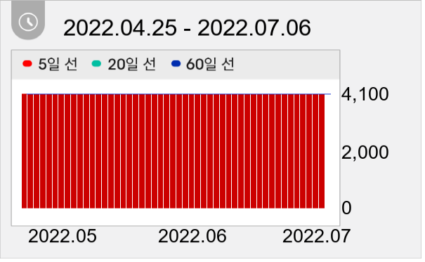 컨버즈 일봉 주가차트