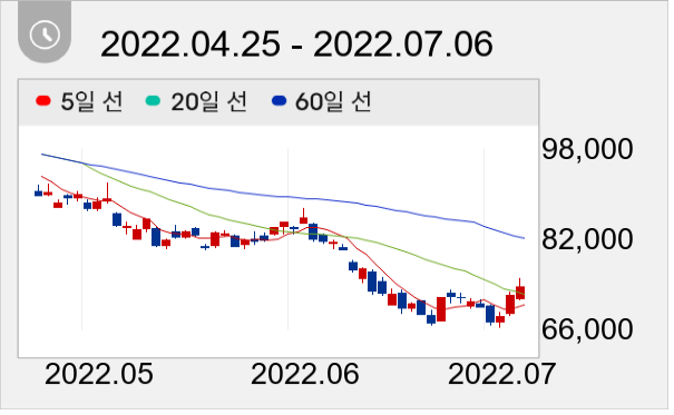 카카오 일봉 주가차트