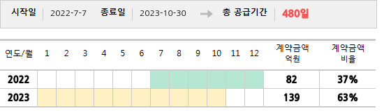 공급계약 기간 및 기간별 추정 계약금액