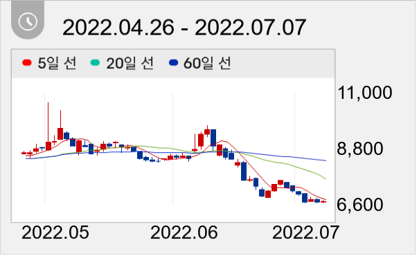 SNT중공업 일봉 주가차트
