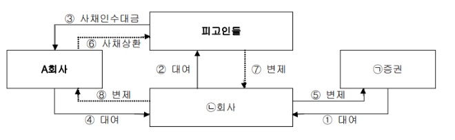 신라젠 BW 거래구조(자료 대법원)