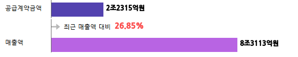 계약금액