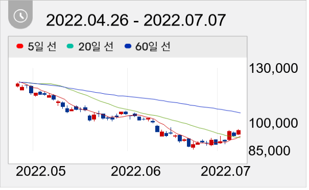 LG전자 일봉 주가차트