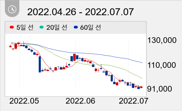 CJ ENM 일봉 주가차트