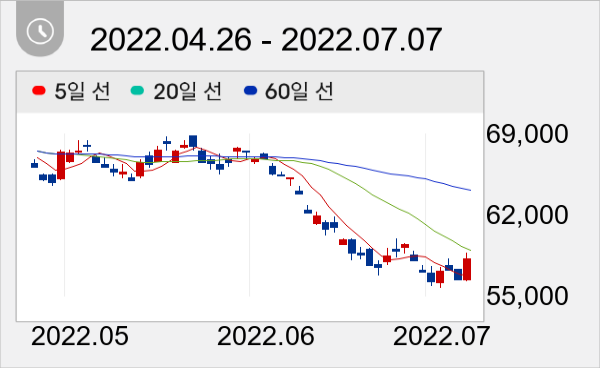 삼성전자 일봉 주가차트