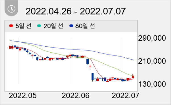 하이브 일봉 주가차트