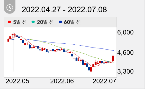 우원개발 일봉 주가차트