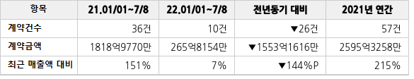 공급계약 공시 현황