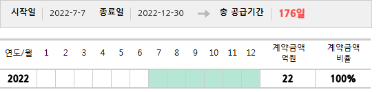 공급계약 기간 및 기간별 추정 계약금액