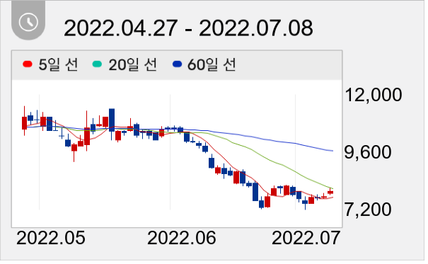 매커스 일봉 주가차트