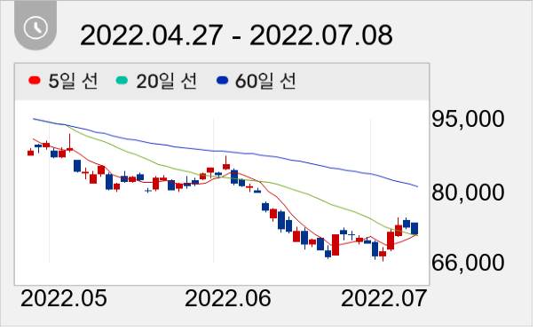 카카오 일봉 주가차트