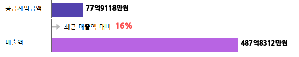 계약금액
