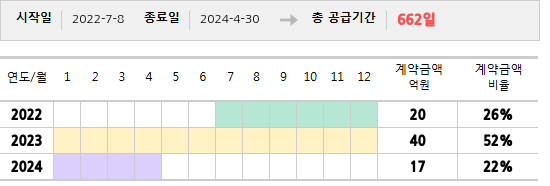 공급계약 기간 및 기간별 추정 계약금액