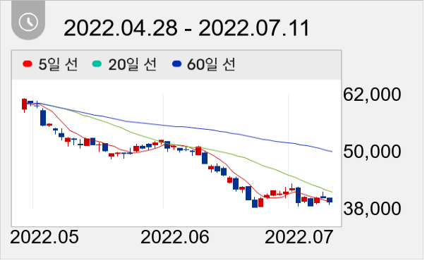 DL이앤씨 일봉 주가차트