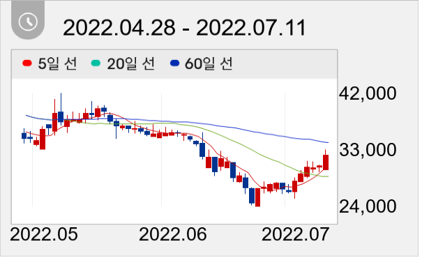 플리토 일봉 주가차트