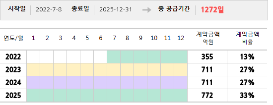 공급계약 기간 및 기간별 추정 계약금액