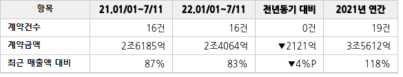 공급계약 공시 현황