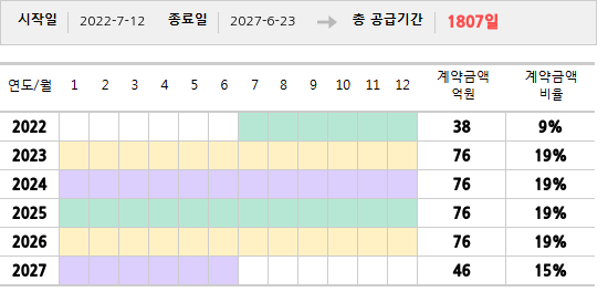공급계약 기간 및 기간별 추정 계약금액