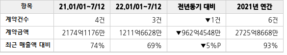 공급계약 공시 현황