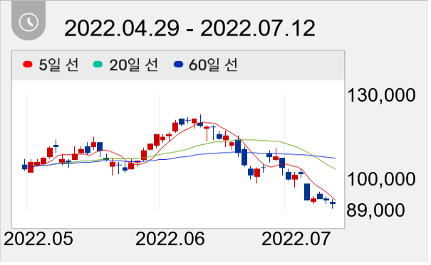 S-Oil 일봉 주가차트