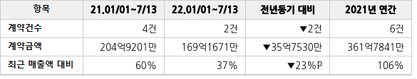 공급계약 공시 현황