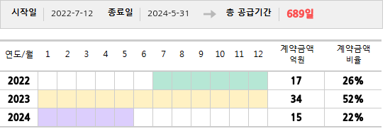 공급계약 기간 및 기간별 추정 계약금액
