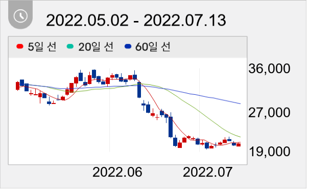 제노코 일봉 주가차트