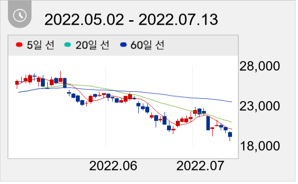삼성엔지니어링 일봉 주가차트