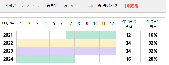 공급계약 기간 및 기간별 추정 계약금액
