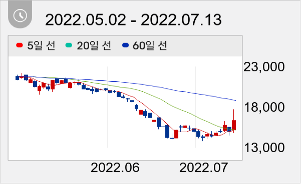 테크윙 일봉 주가차트