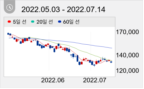 삼성전기 일봉 주가차트