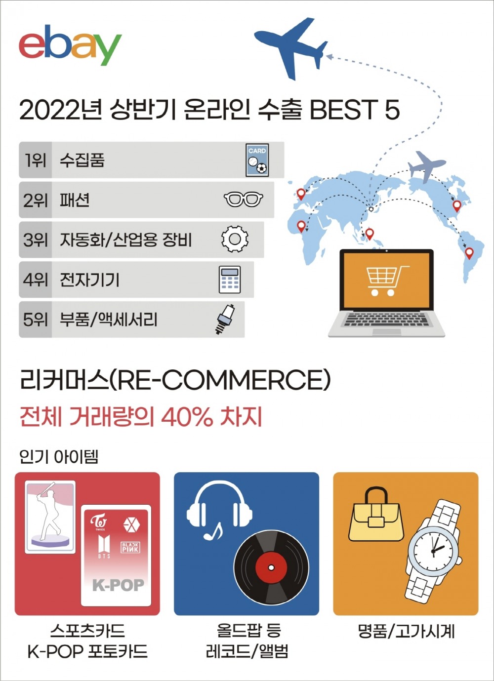이베이, 올 상반기 수출 베스트 5 공개...리커머스 시장 강세