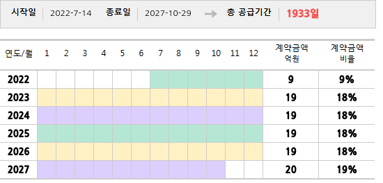 공급계약 기간 및 기간별 추정 계약금액