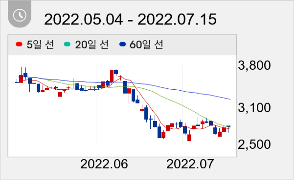이엠코리아 일봉 주가차트