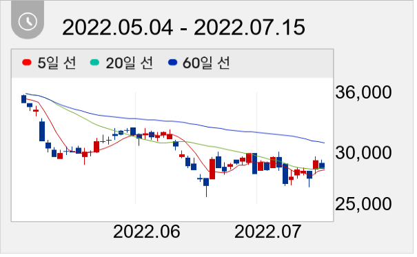 NHN 일봉 주가차트