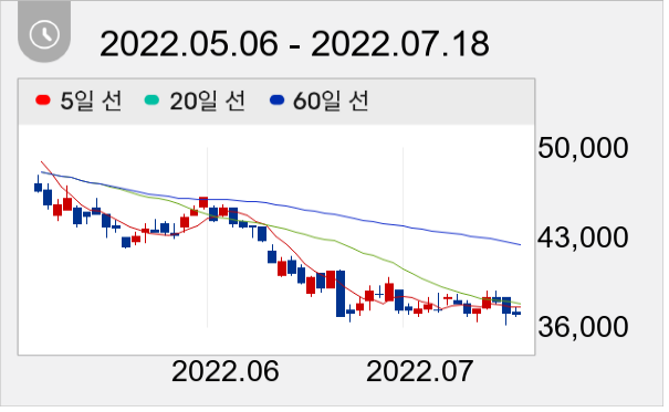 아모레G 일봉 주가차트