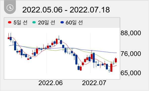 LIG넥스원 일봉 주가차트