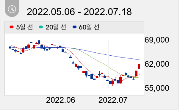삼성전자 일봉 주가차트