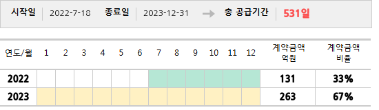 공급계약 기간 및 기간별 추정 계약금액