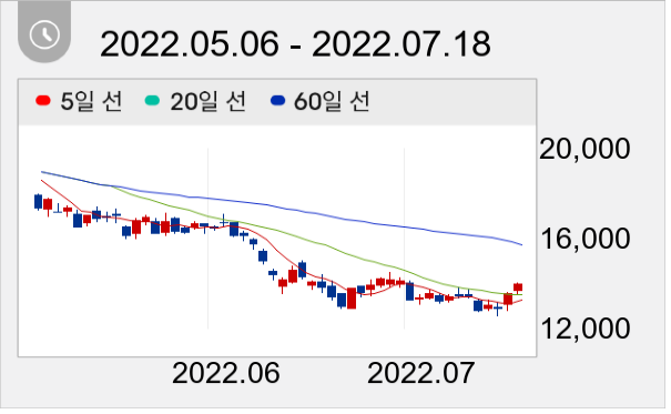 고영 일봉 주가차트