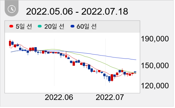 골프존 일봉 주가차트
