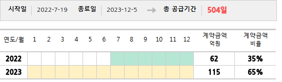 공급계약 기간 및 기간별 추정 계약금액