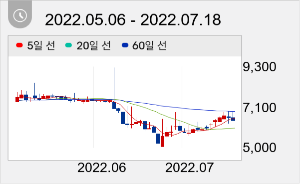 우진아이엔에스 일봉 주가차트