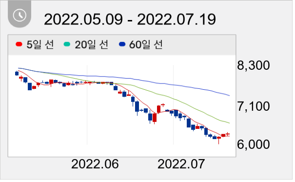 쌍용C&E 일봉 주가차트