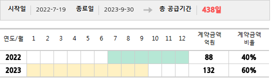 공급계약 기간 및 기간별 추정 계약금액