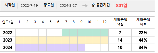 공급계약 기간 및 기간별 추정 계약금액