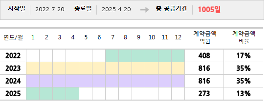 공급계약 기간 및 기간별 추정 계약금액