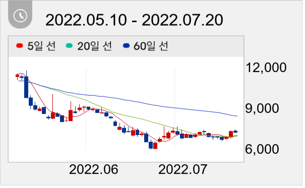 신원종합개발 일봉 주가차트
