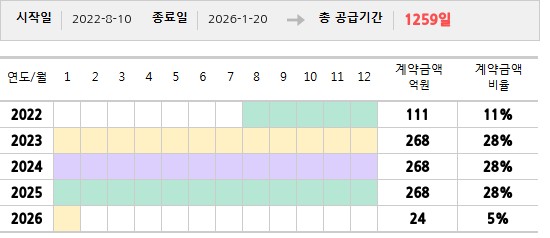 공급계약 기간 및 기간별 추정 계약금액