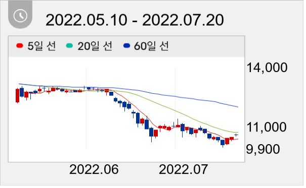 동부건설 일봉 주가차트